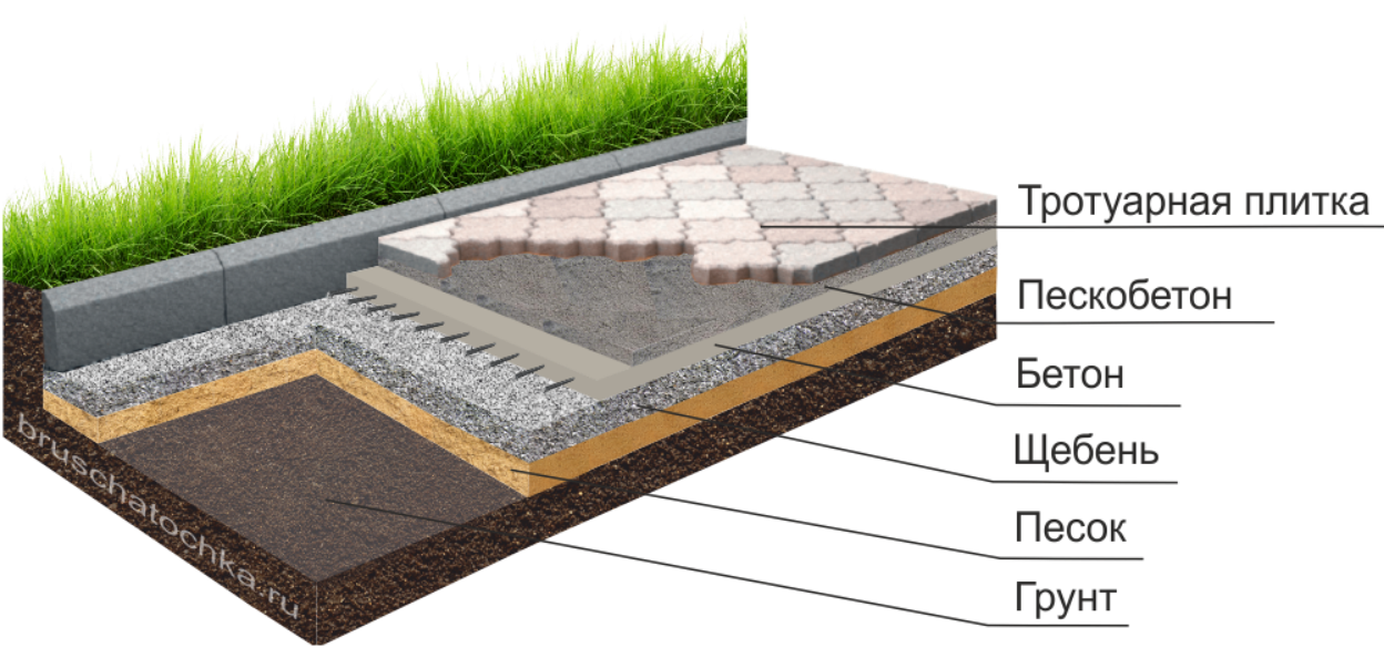 Укладка тротуарной плитки с подготовкой усиленного бетонного основания